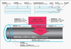 淺談全玻璃真空管的發(fā)展